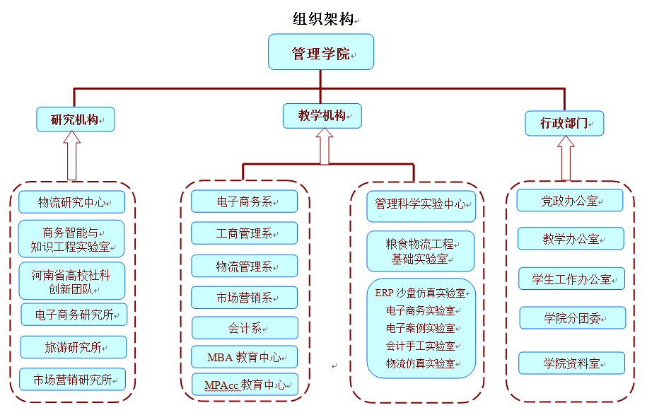 组织架构-河南工业大学管理学院